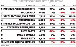 Top US imports and exports