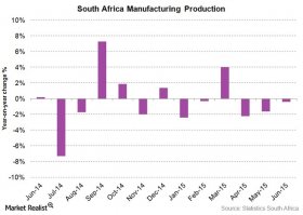 South Africa&#8217;s Manufacturing Production Falls: Is China to Blame?