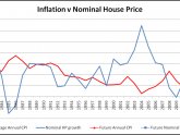 Inflation South Africa