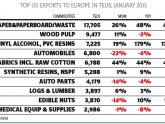 Top US imports and exports